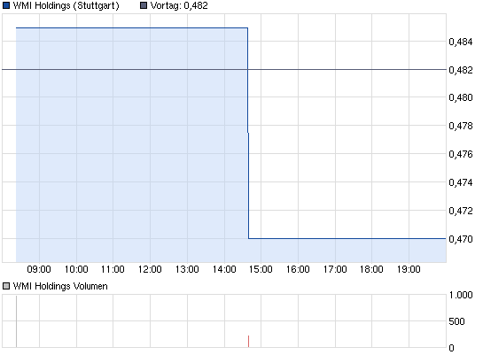 wmih-intraday-chart.png