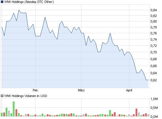 wmih-3monat-chart.png