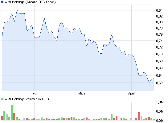 wmih-3monat-chart.png