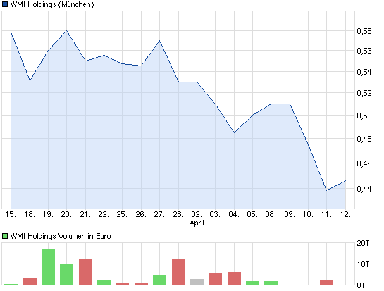 wmih-1monat-chart.png