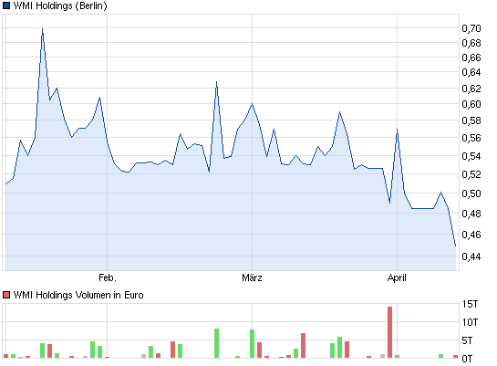 wmih-3_monat-chart.png