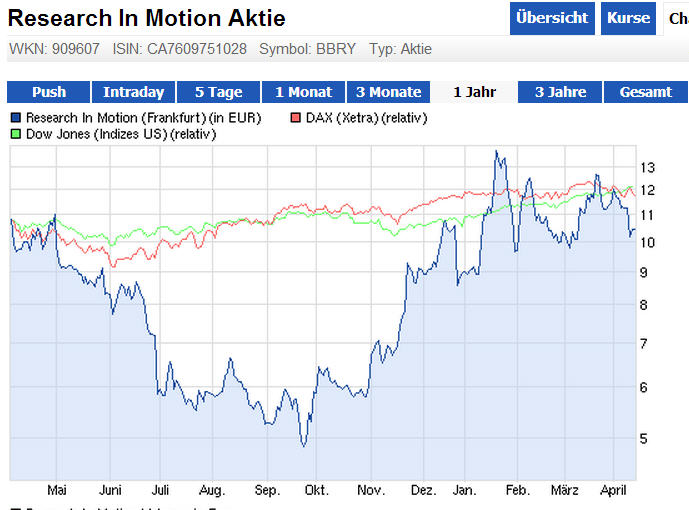 bbry-dax-dow.jpg