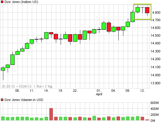 chart_free_dowjonesindustrialaverage.png