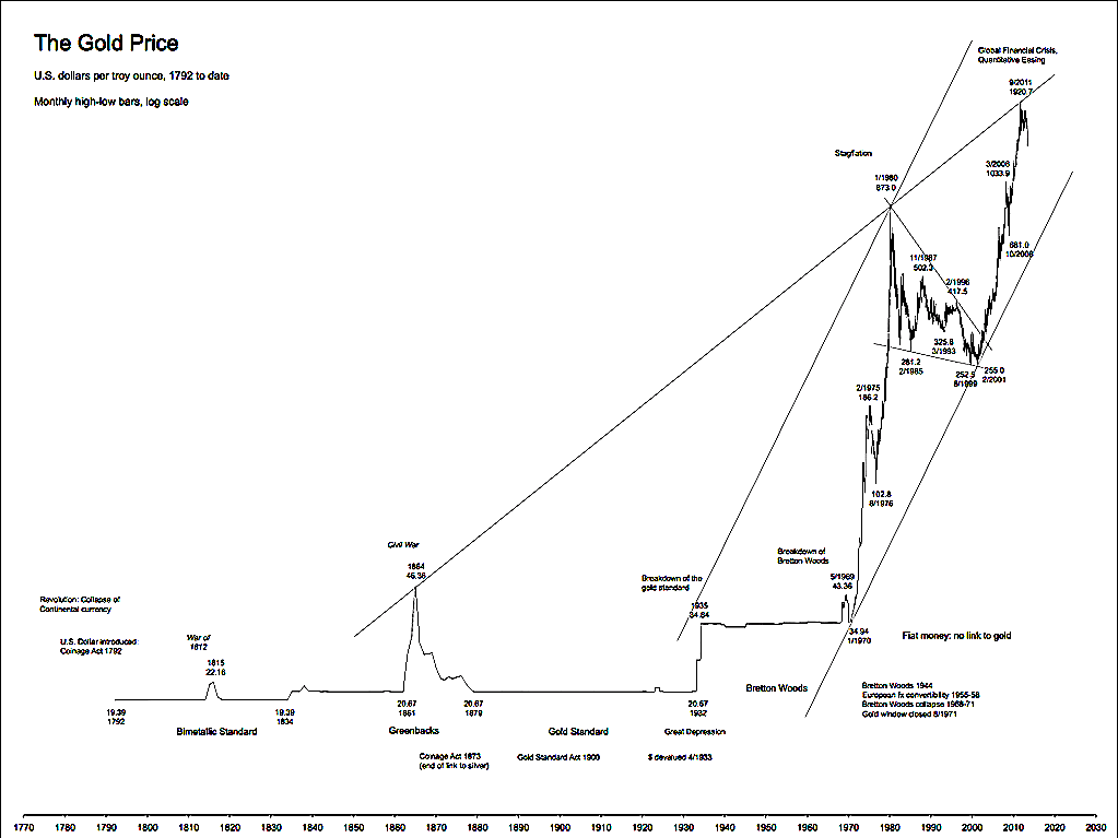 gold-long-term-chart-1.png