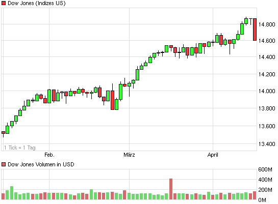 chart_quarter_dowjonesindustrialaverage.png