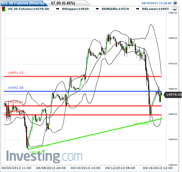 dow_fut__60er_2013-04-16a.png