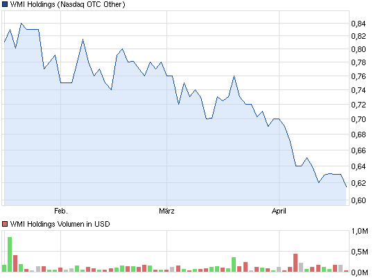 wmih-3monat-chart.png