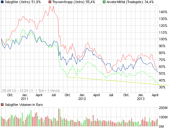 chart_all_salzgitter_(2)32.png