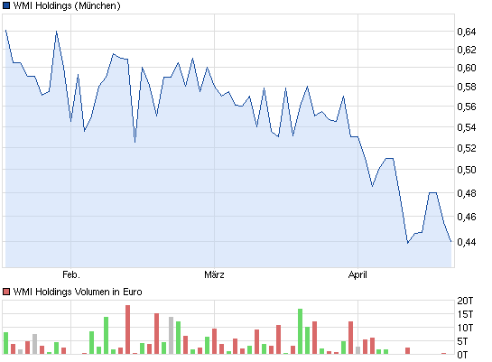 chart_quarter_wmiholdings.png