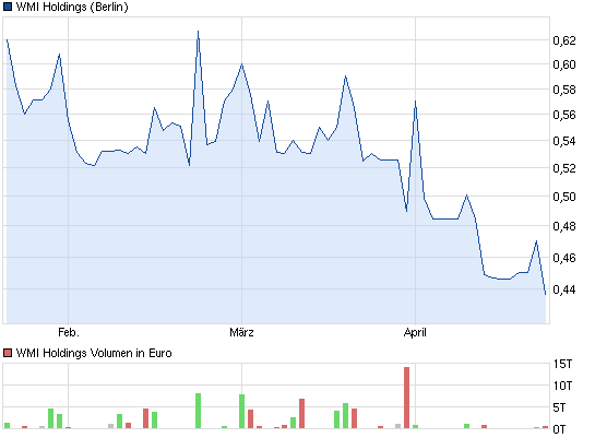 wmih-_3monat-chart.png