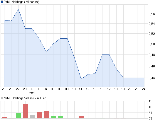 chart_month_wmiholdings.png