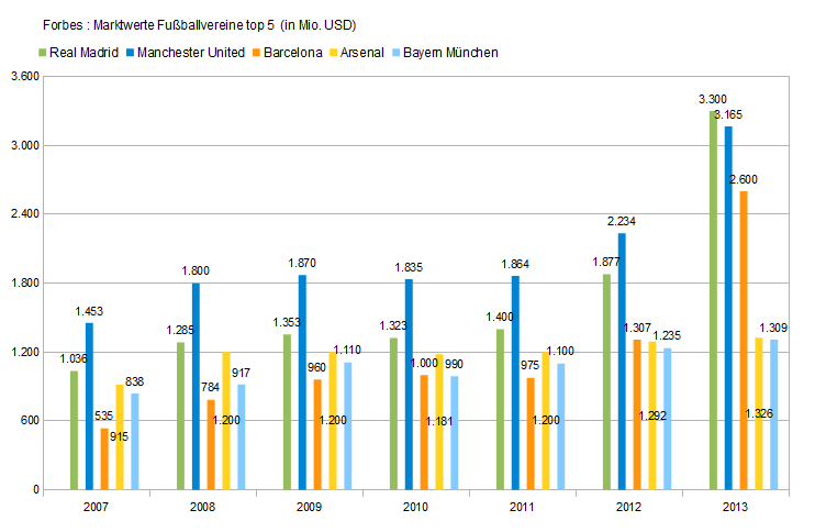 marktwerte_fussballvereine.gif