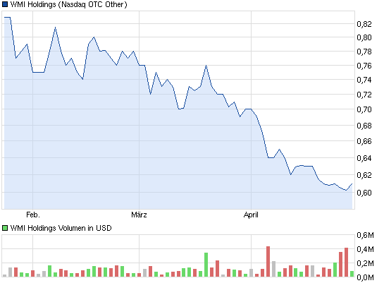 chart_quarter_wmiholdings.png