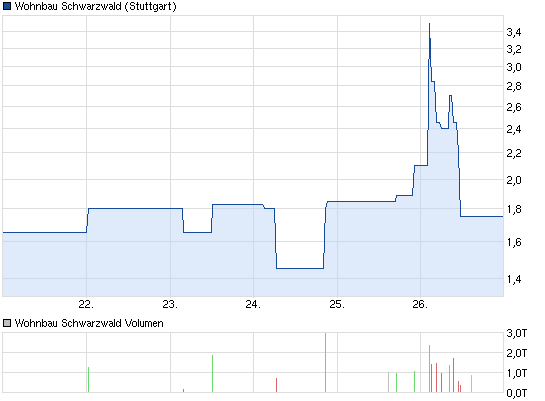 chart_week_wohnbauschwarzwald.png