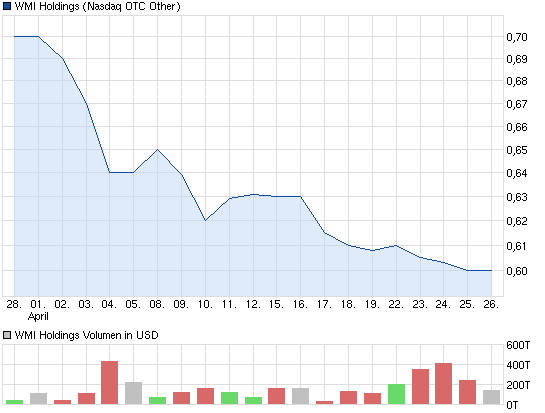 wmih-1monat-chart.png