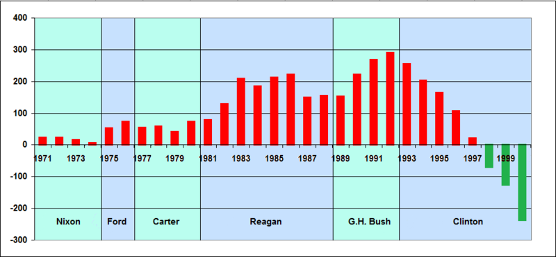 800px-budget_deficit_1971_to_2001.png