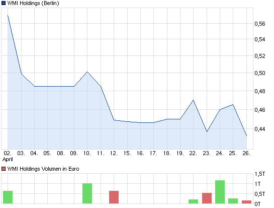 wmih-1monat-chart.png