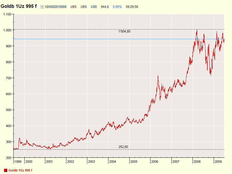 goldpreis_10_jahre_ab_1999_chart.png