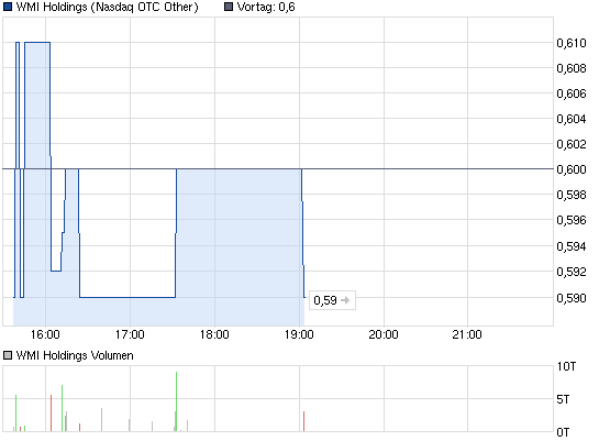 chart_intraday_wmiholdings.png