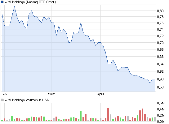 chart_quarter_wmiholdings.png