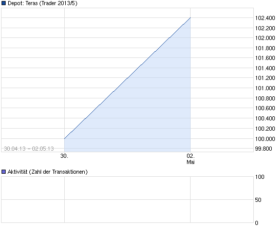 2013-05-02-entwicklung-gesamtwert-mit-chart.png