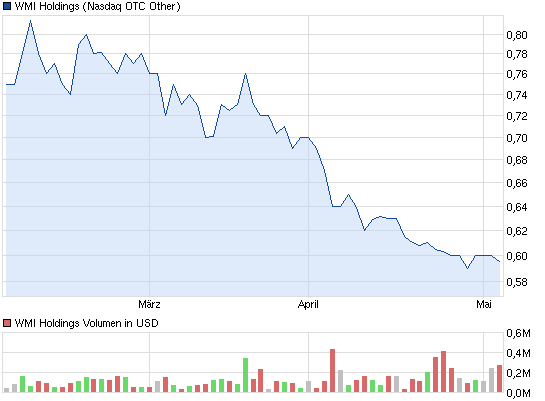 chart_quarter_wmiholdings.png