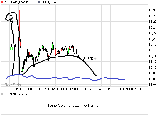 chart_intraday_eonsecac2nnl0.png