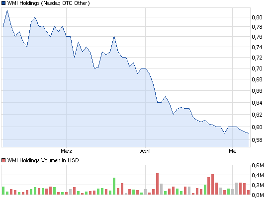 chart_quarter_wmiholdings.png