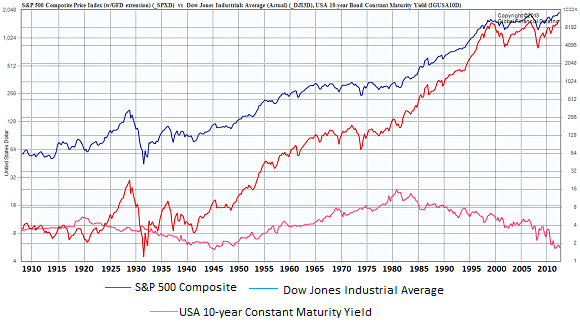 us-stocks-v-bonds_global-financial-data_1910-....png