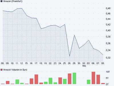 chart_month_vivacon.png