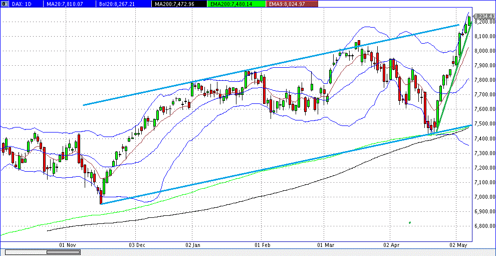 prochart_dax_daily_2013-05-08b.gif