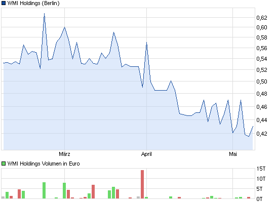 chart_quarter_wmiholdings.png