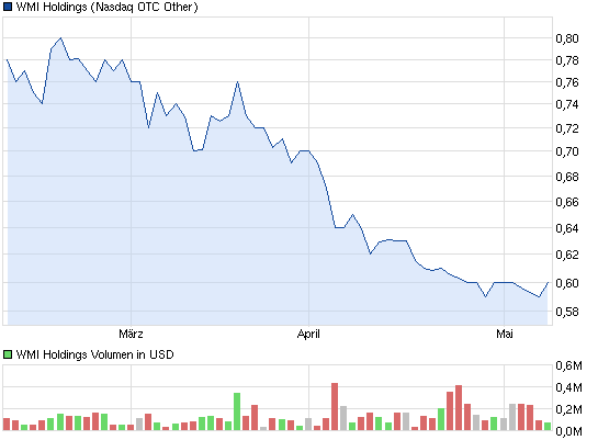 chart_quarter_wmiholdings.png