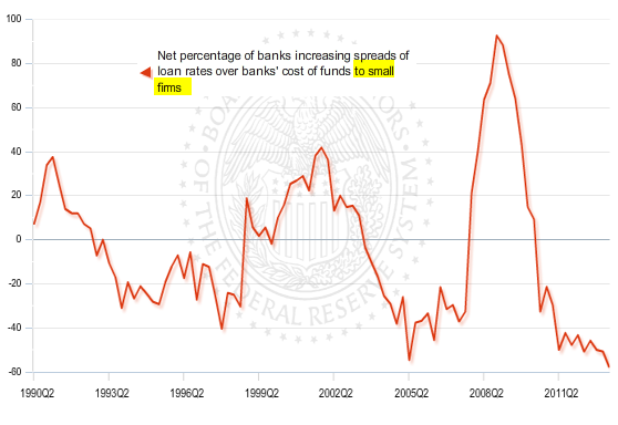 percent_of_banks_increasing_spreads_on_small_....png