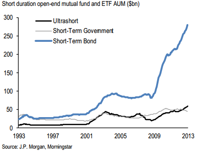 aum_short_term_bond_funds.png