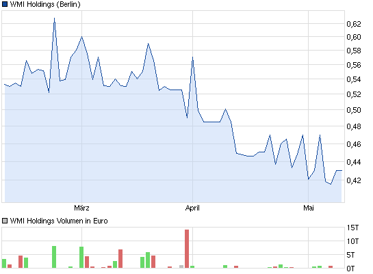 chart_quarter_wmiholdings.png