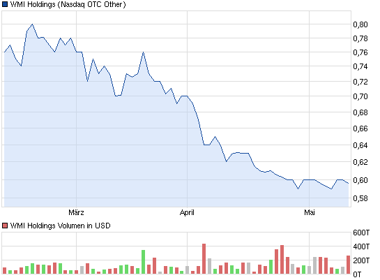 chart_quarter_wmiholdings.png