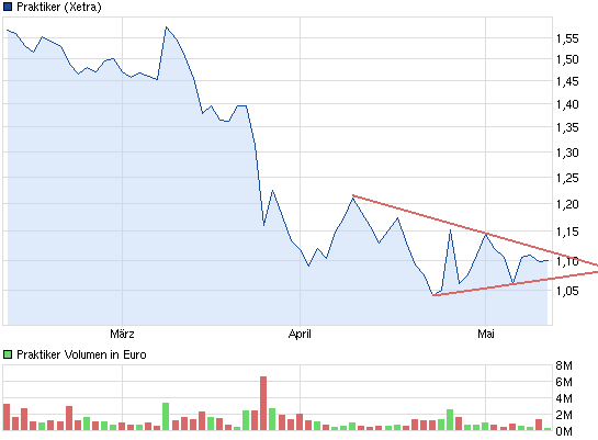 chart_quarter_praktiker.png