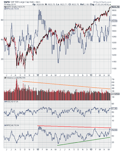 sp_mfi_5_10_2013_daily.png