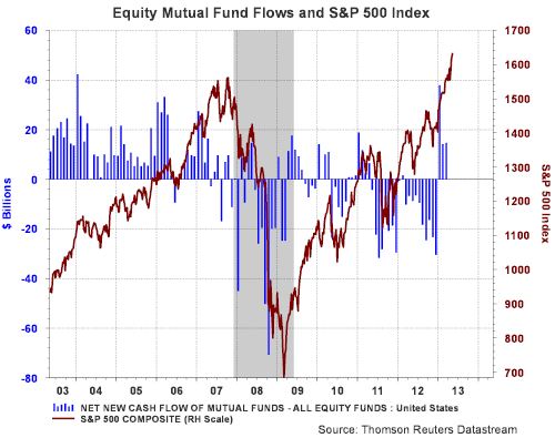 fund_flows_and_sp_5_2013.png