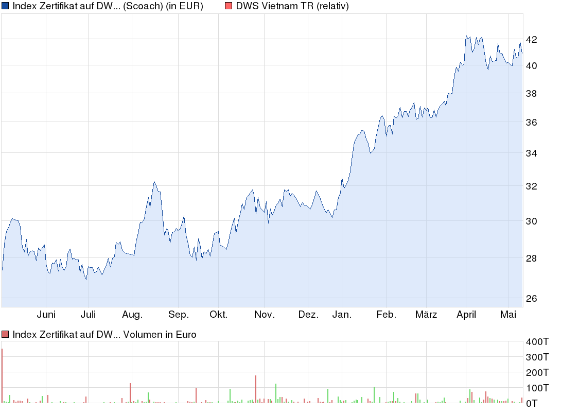 chart_year_indexzertifikataufdwsvietnamtrdwsgo....png