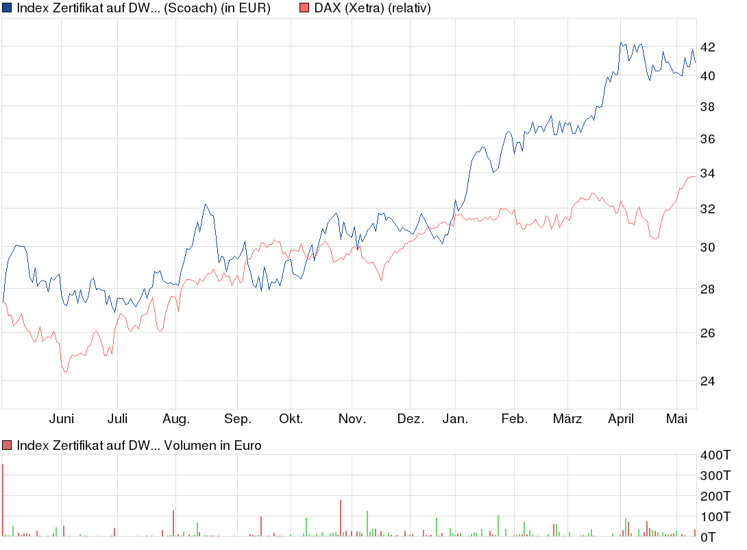 chart_year_indexzertifikataufdwsvietnamtrdwsgo....png