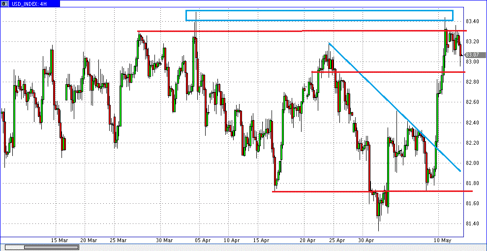 prochart_usd-index_4h_2013-05-14a.gif