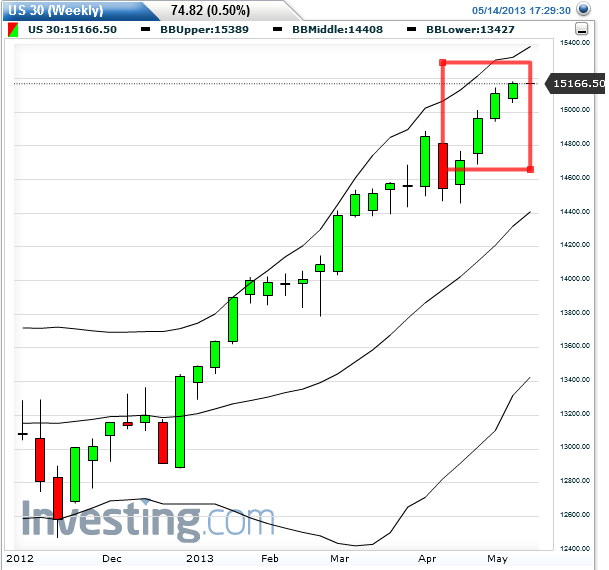 dow_delib_2013-05-14c.png
