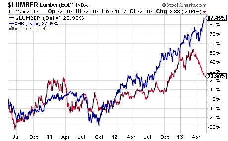 lumber_vs_xhb.png