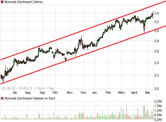 chart_free_borussiadortmund.png