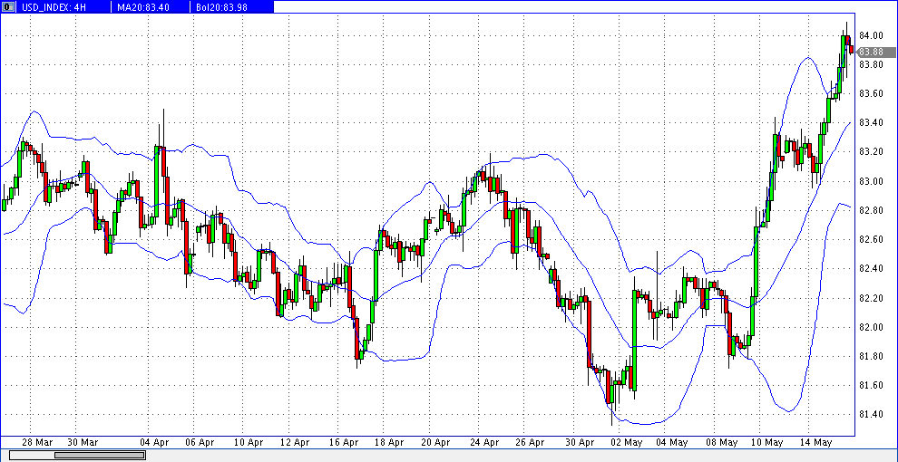 prochart_us-dollar_index_2013-05-15c.gif
