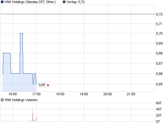 chart_intraday_wmiholdings.png