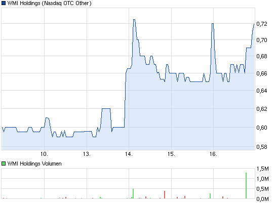 chart_week_wmiholdings.png