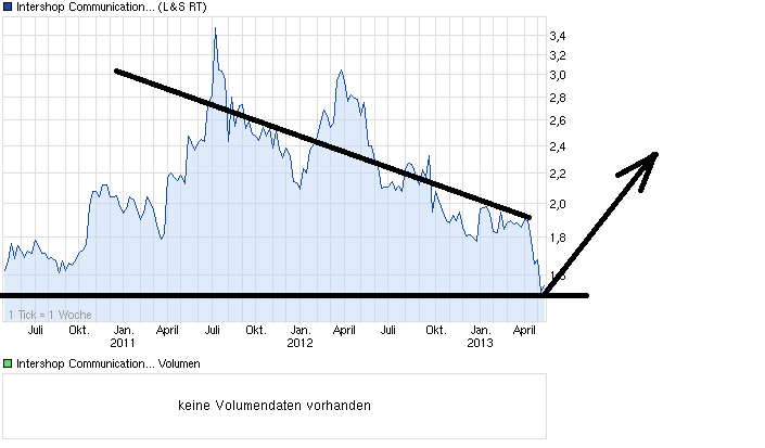 chart_3years_intershopcommunications.png